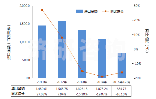 2011-2015年9月中國其他塑料的廢碎料及下腳料(HS39159090)進口總額及增速統(tǒng)計